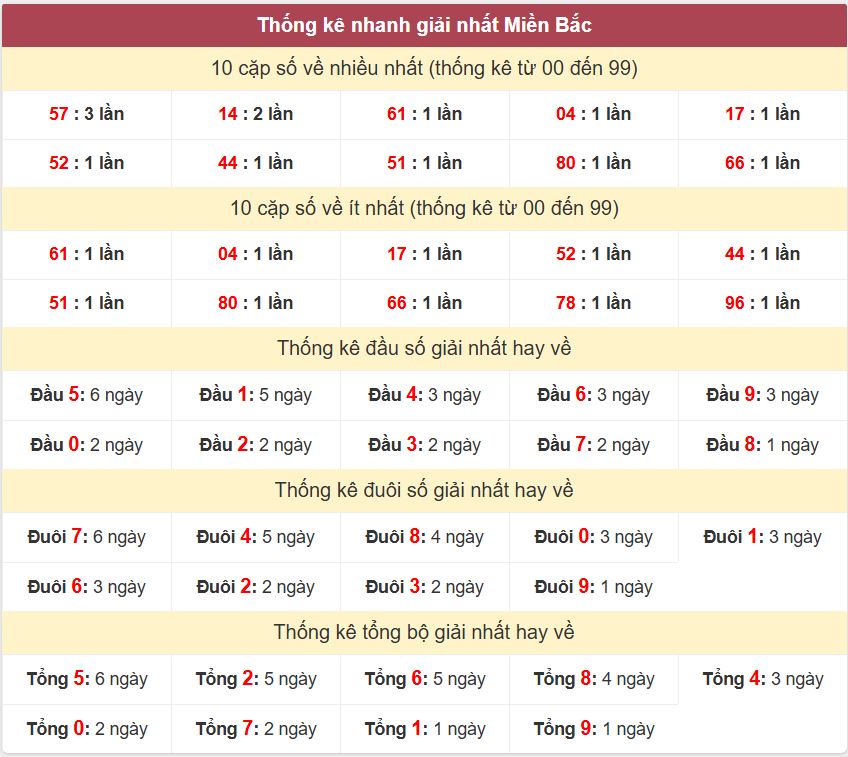 Thong ke giai nhat XSMB 14-5-2026