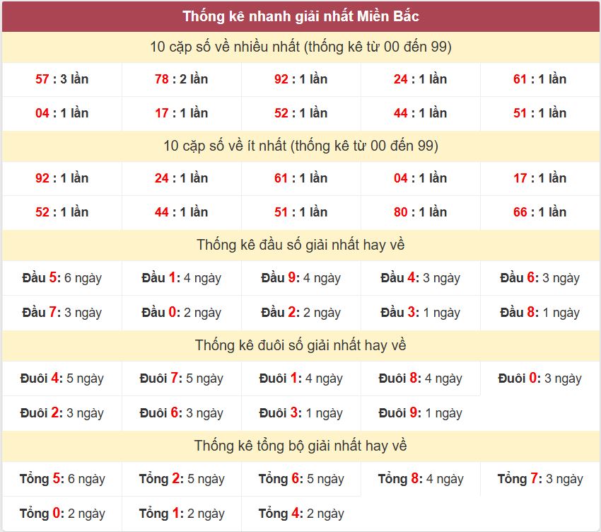 Thống kê 2 số cuối giải nhất miền Bắc 17-5-2026 Thong ke giai nhat XSMB 17-5-2026