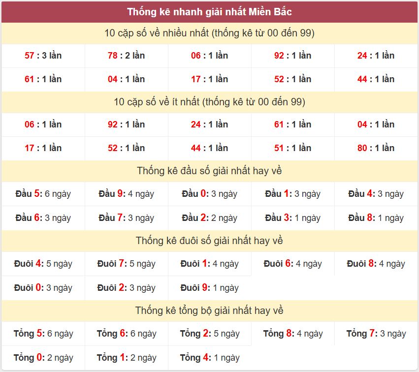 Thong ke giai nhat XSMB 18-5-2026