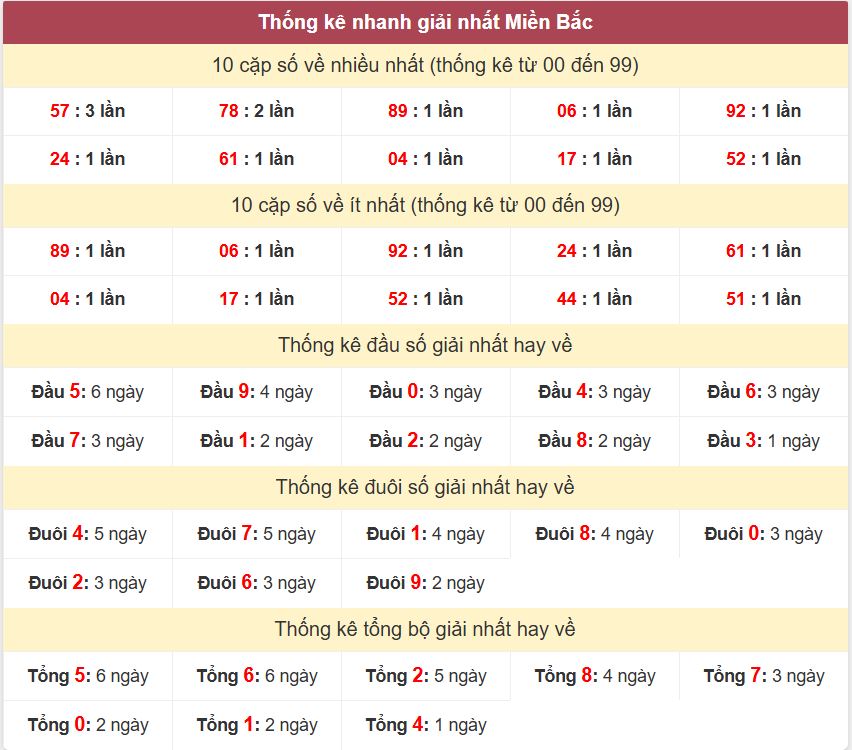 Thong ke giai nhat XSMB 19-5-2026