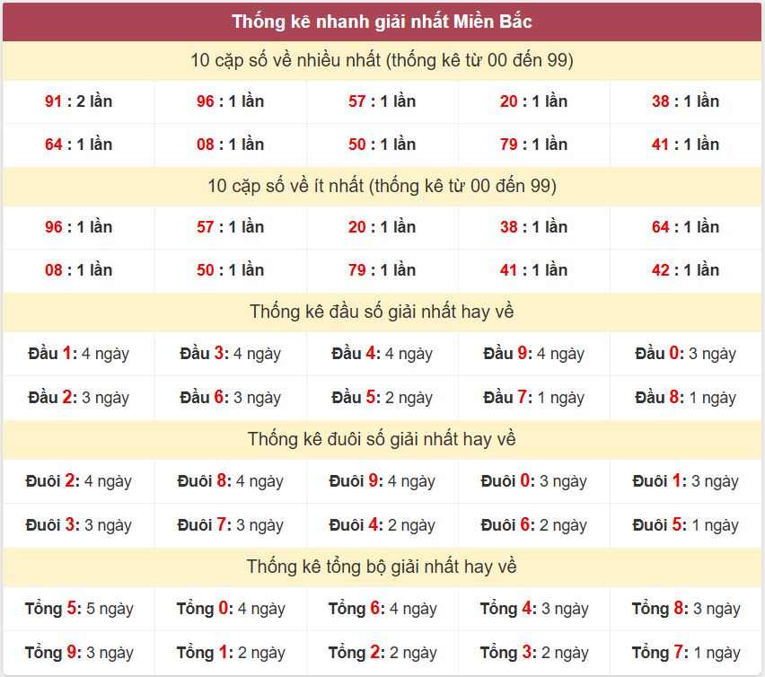 Thong ke giai nhat XSMB 2-5-2026