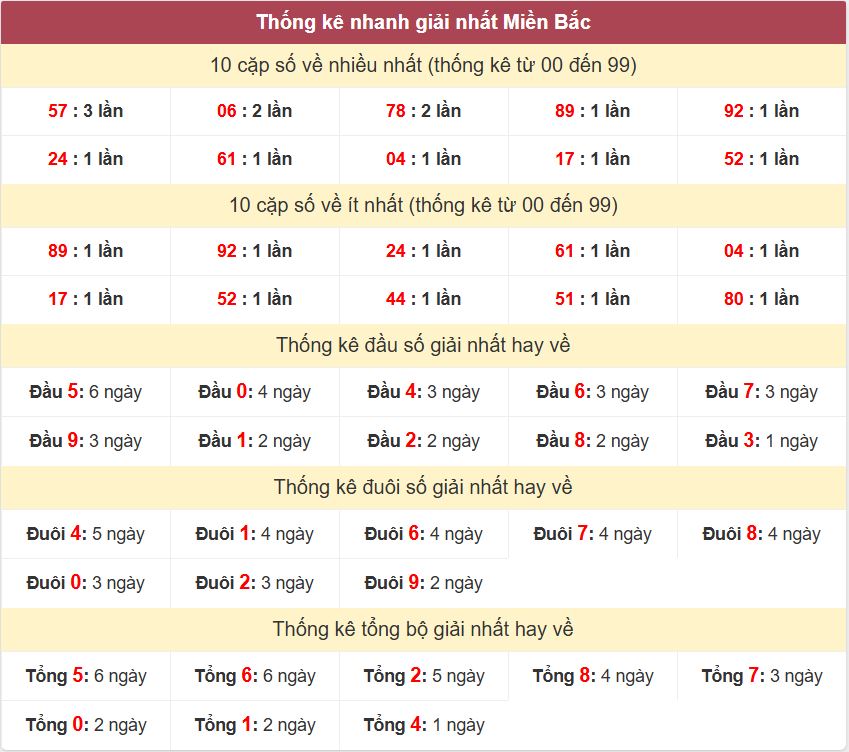 Thong ke giai nhat XSMB 20-5-2026