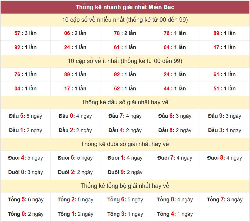 Thong ke giai nhat XSMB 21-5-2026