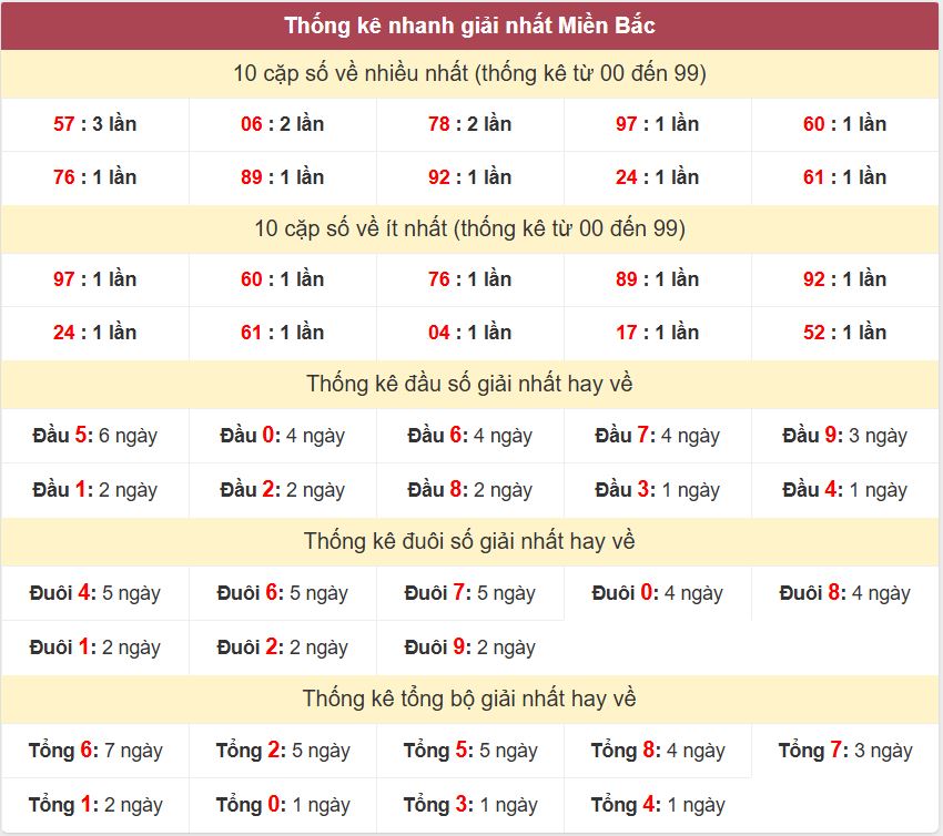 Thống kê 2 số cuối giải nhất miền Bắc 23-5-2026 Thong ke giai nhat XSMB 23-5-2026