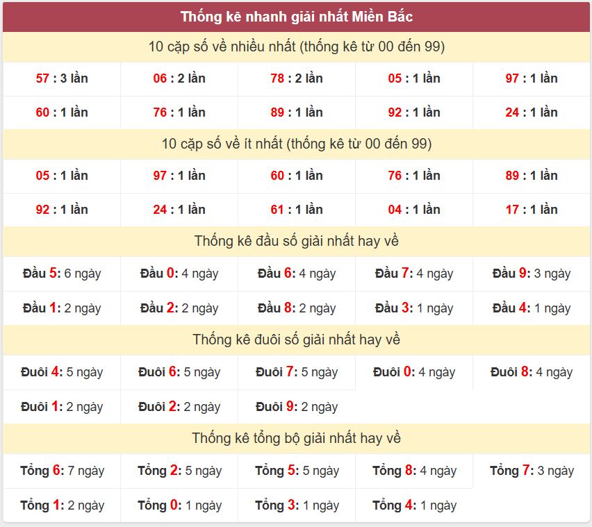 Thống kê 2 số cuối giải nhất miền Bắc 24-5-2026 Thong ke giai nhat XSMB 24-5-2026