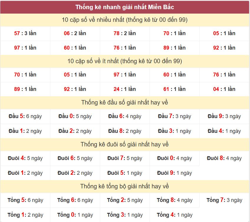 Thống kê 2 số cuối giải nhất miền Bắc 25-5-2026 Thong ke giai nhat XSMB 25-5-2026
