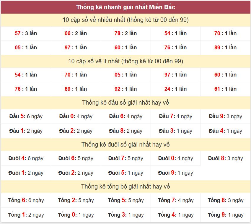 Thong ke giai nhat XSMB 26-5-2026