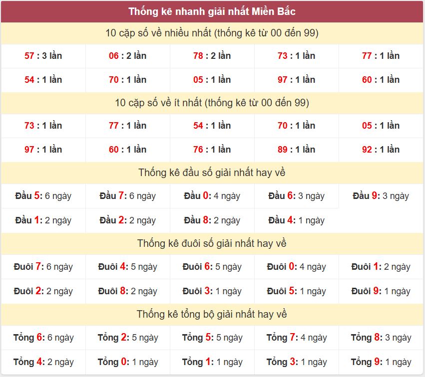 Thống kê 2 số cuối giải nhất miền Bắc 28-5-2026 Thong ke giai nhat XSMB 28-5-2026
