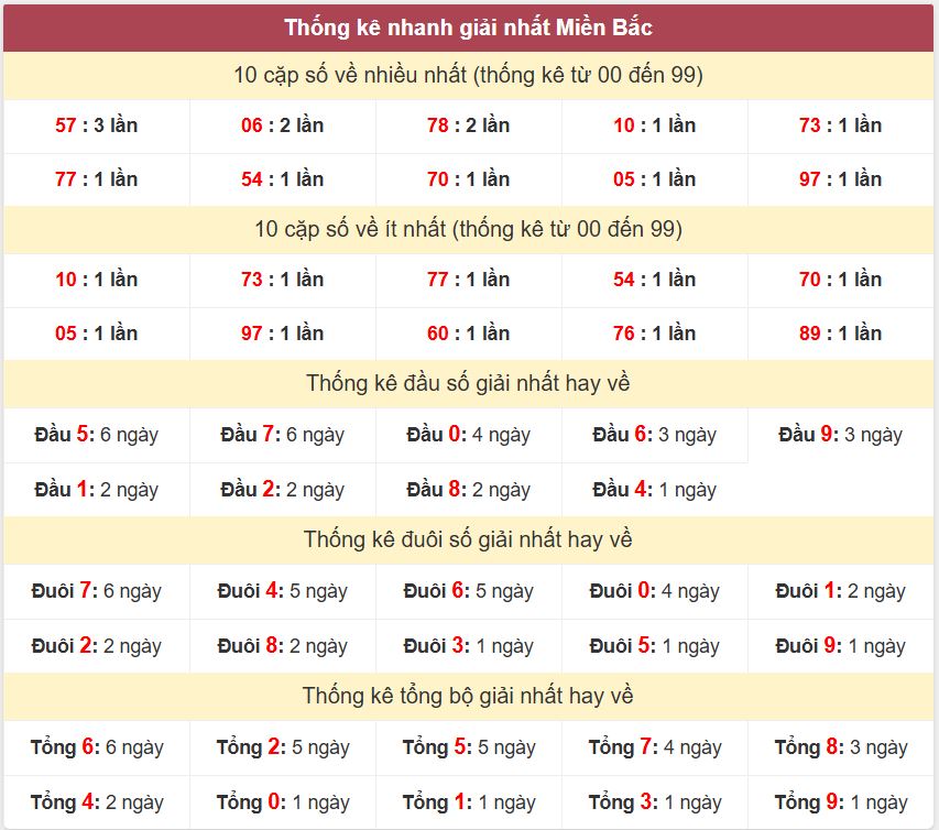 Thong ke giai nhat XSMB 29-5-2026