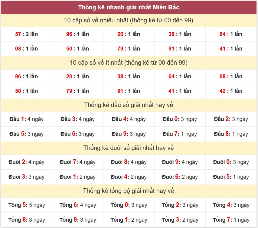 Thong ke giai nhat XSMB 3-5-2026