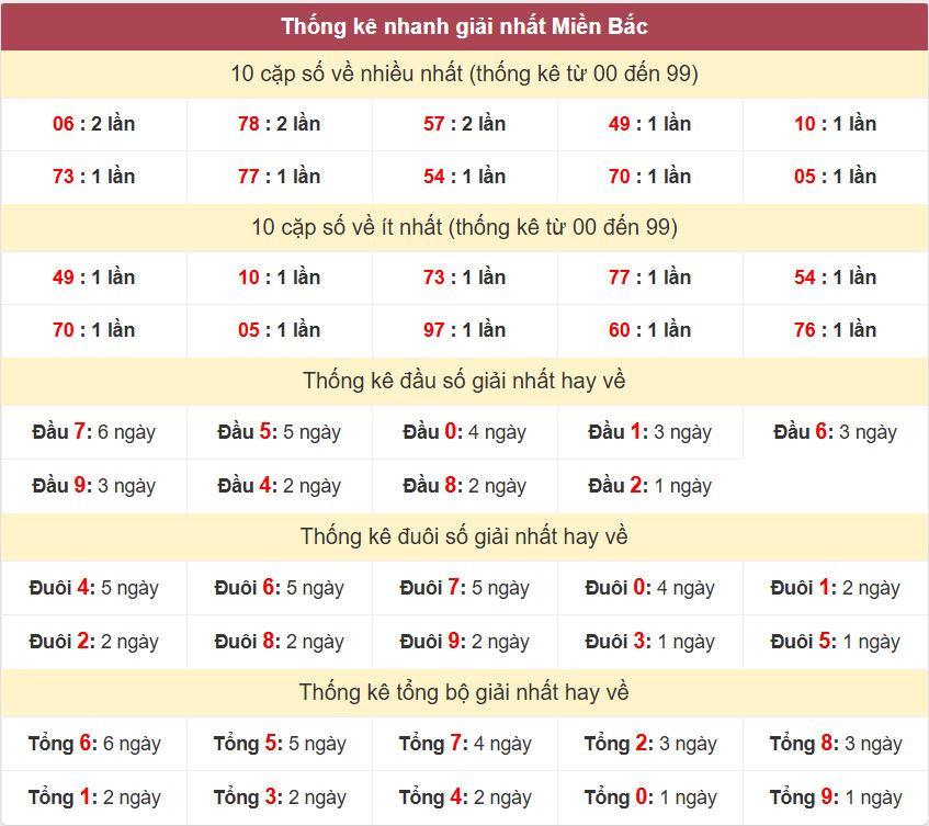 Thong ke giai nhat XSMB 30-5-2026