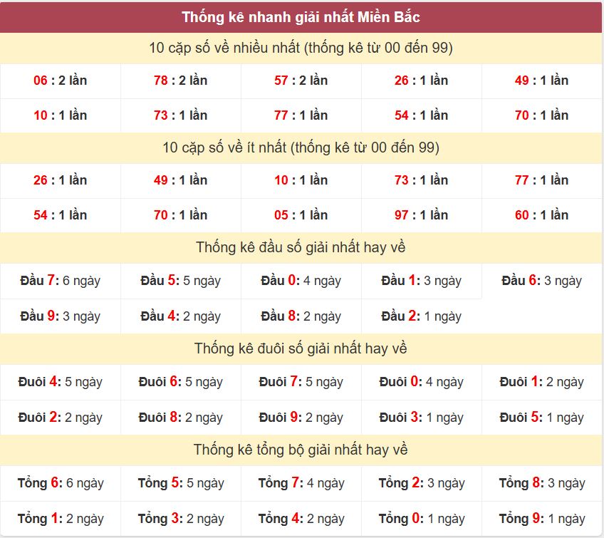 Thong ke giai nhat XSMB 31-5-2026