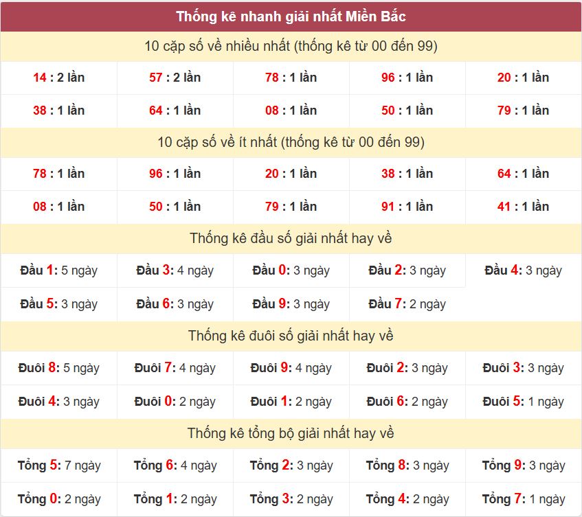 Thong ke giai nhat XSMB 5-5-2026
