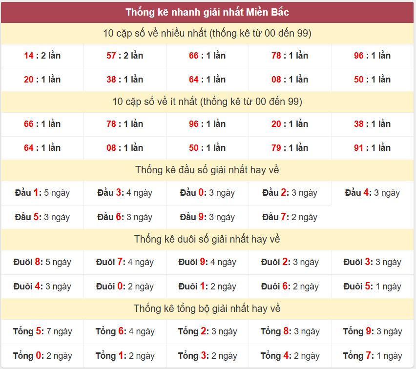 Thong ke giai nhat XSMB 6-5-2026