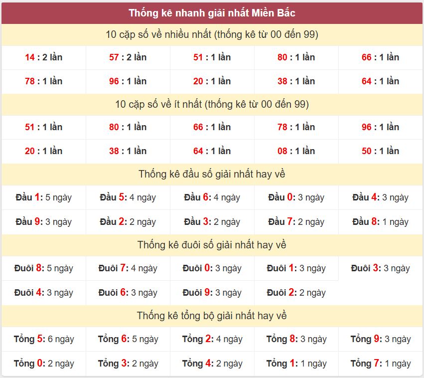 Thong ke giai nhat XSMB 8-5-2026