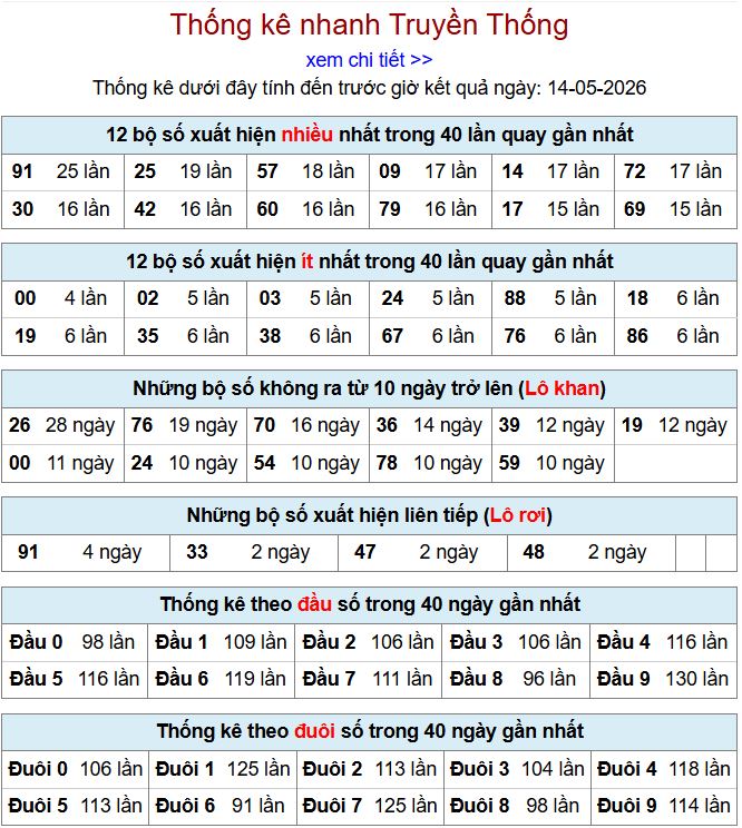 thong ke xsmb 14-5-2026
