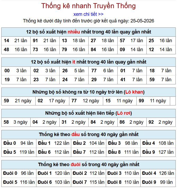 Thống kê xsmb 25-5-2026 thong ke xsmb 25-5-2026