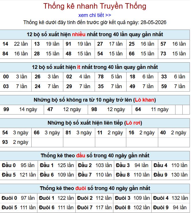 Thống kê xsmb 28-5-2026 thong ke xsmb 28-5-2026