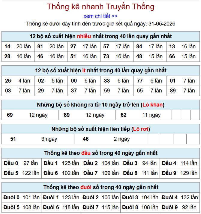 thong ke xsmb 31-5-2026