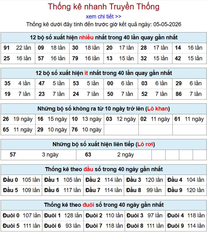 thong ke xsmb 5-5-2026