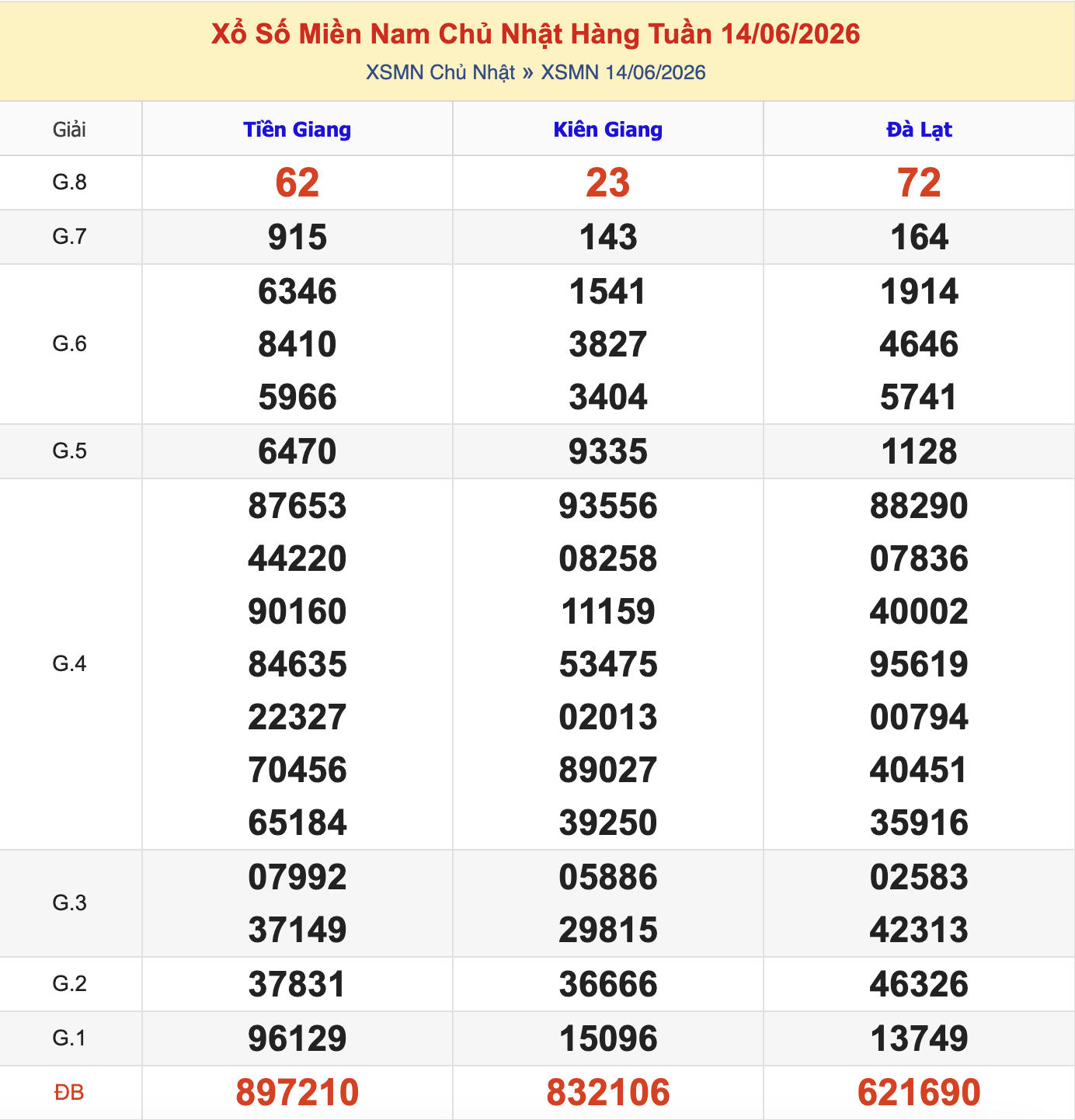 Thống Kê KQXSMN Chủ Nhật - Ngày 14/6/2026