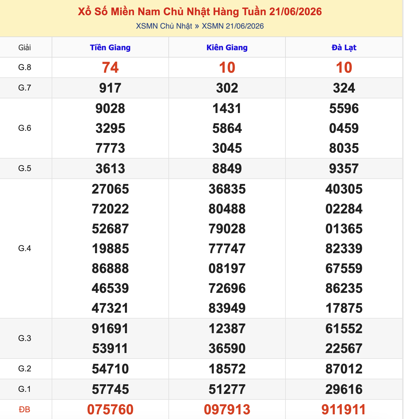 Thống Kê KQXSMN Chủ Nhật - Ngày 21/6/2026