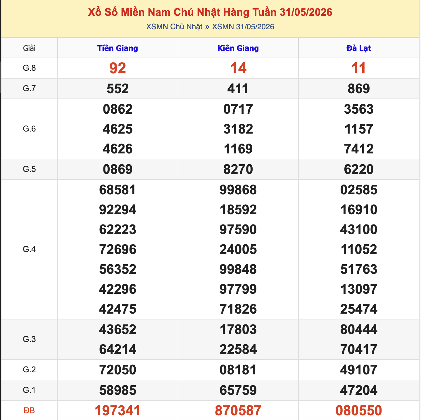 Thống Kê KQXSMN Chủ Nhật - Ngày 7/6/2026