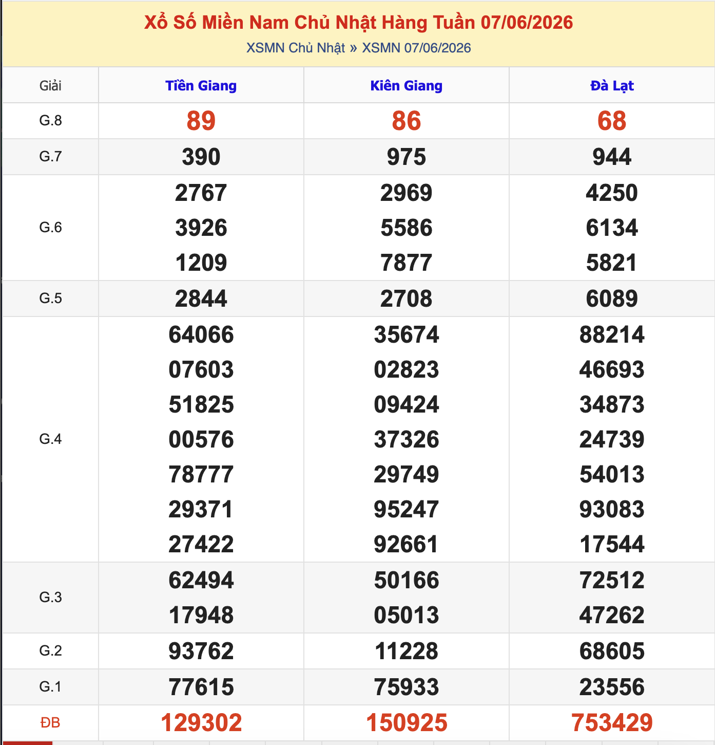 Thống Kê KQXSMN Chủ Nhật - Ngày 7/6/2026