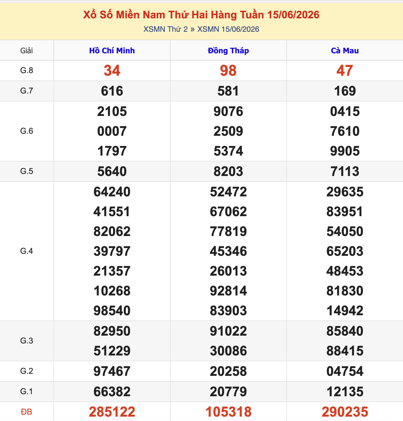 Thống Kê KQXSMN Thứ 2 - Ngày 15/6/2026