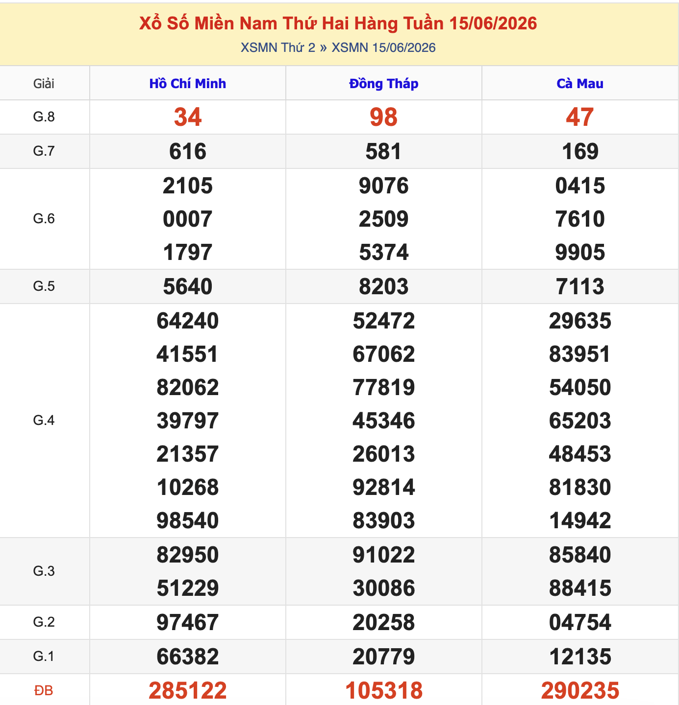Thống Kê KQXSMN Thứ 2 - Ngày 22/6/2026