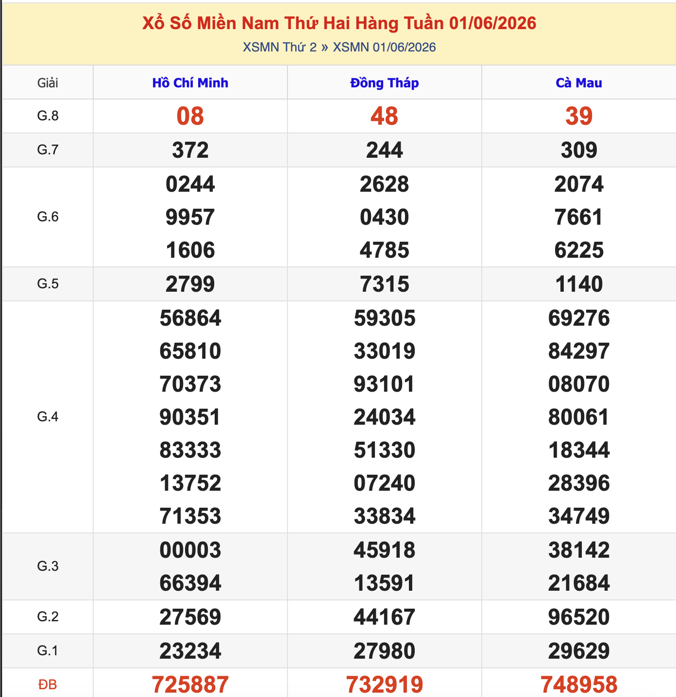 Thống Kê KQXSMN Thứ 2 - Ngày 8/6/2026