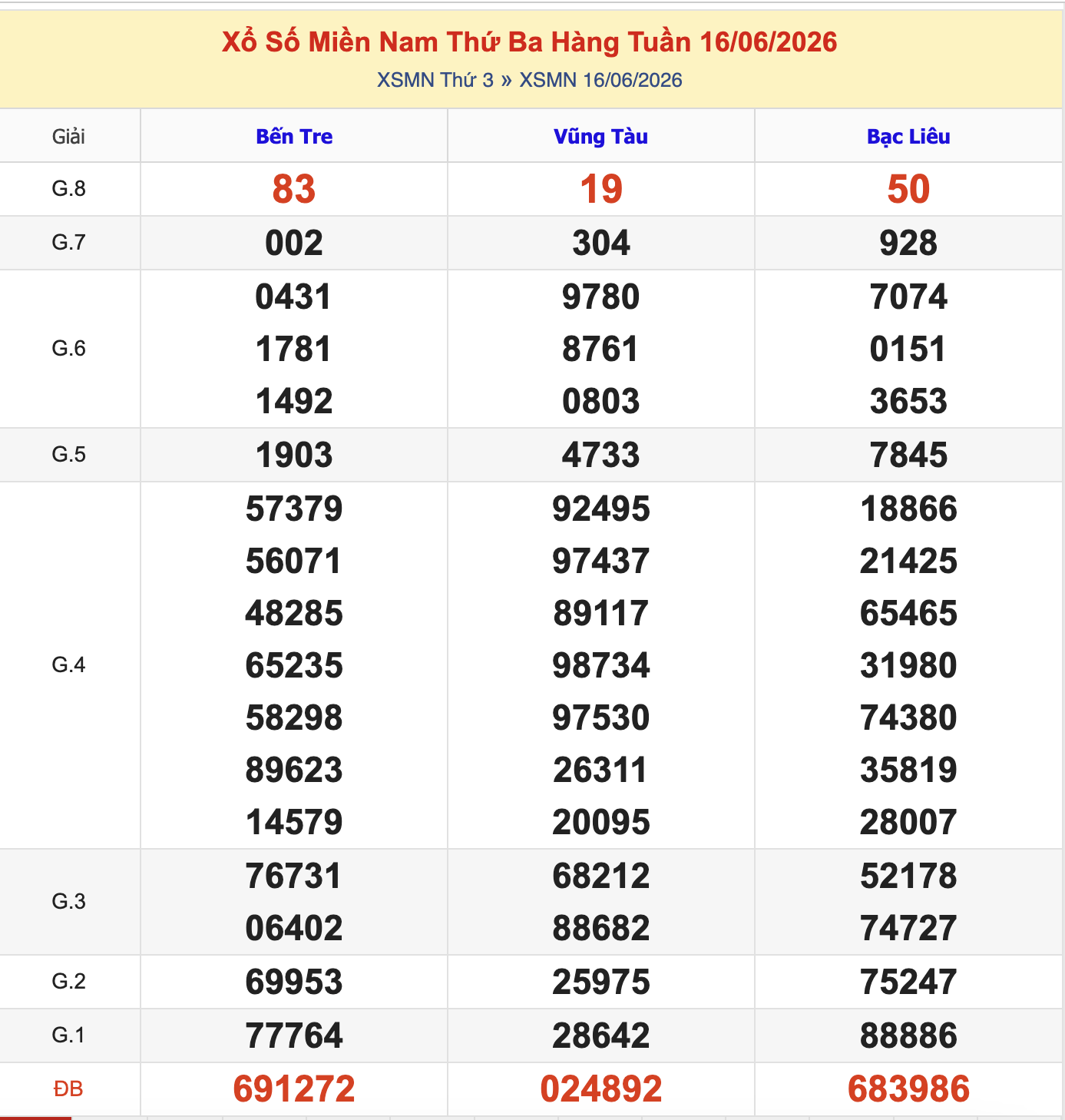 Thống Kê KQXSMN Thứ 3 - Ngày 16/6/2026