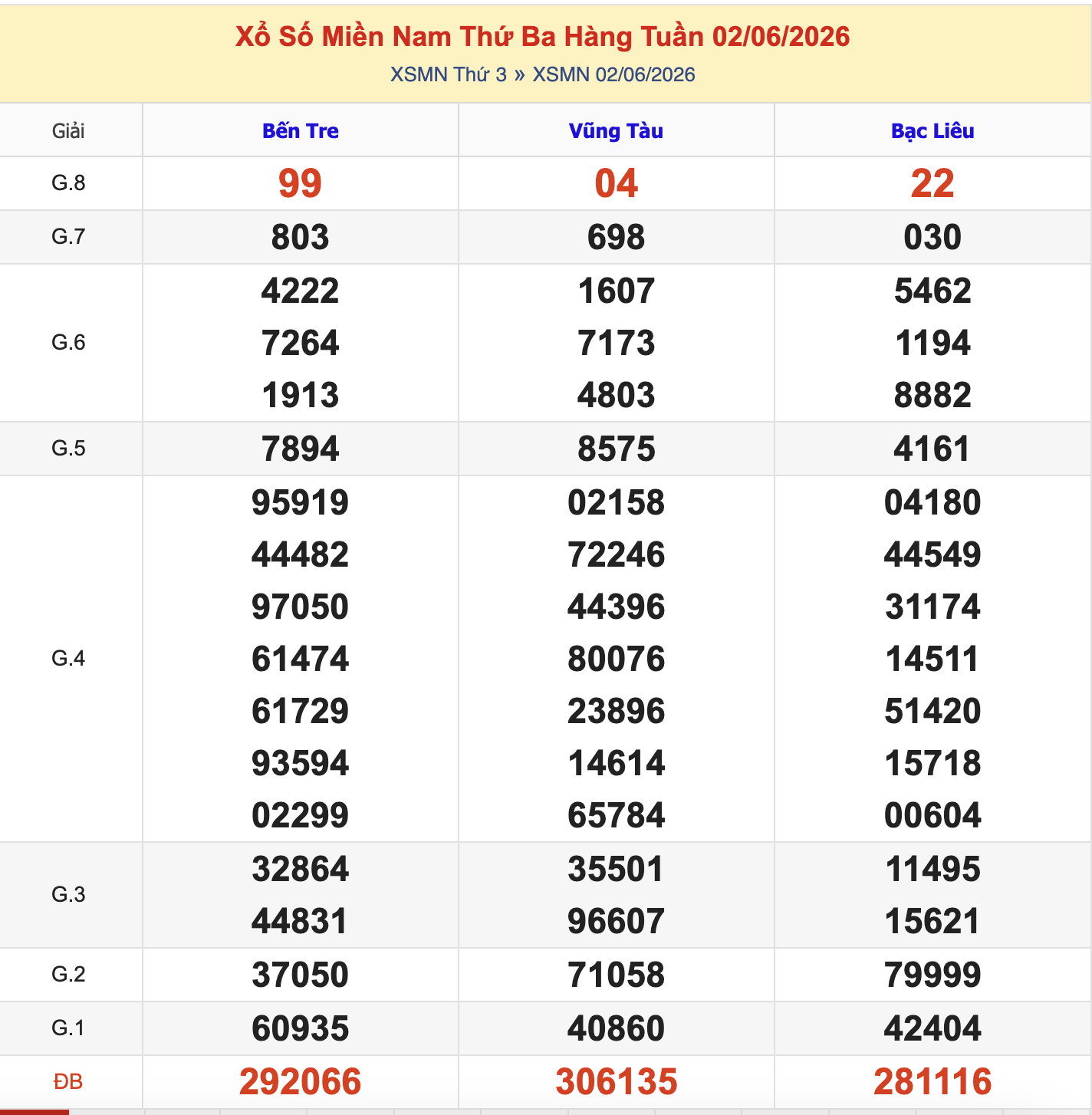 Thống Kê KQXSMN Thứ 3 - Ngày 2/6/2026