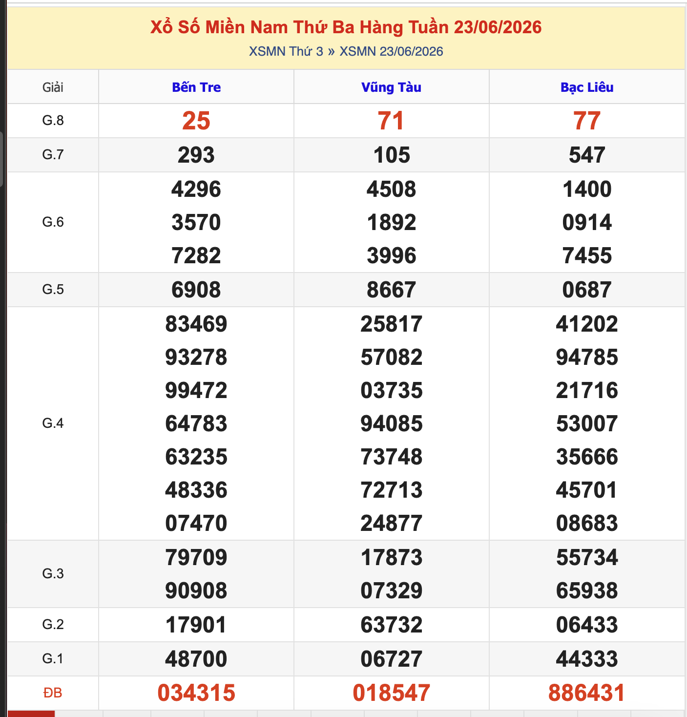 Thống Kê KQXSMN Thứ 3 - Ngày 23/6/2026