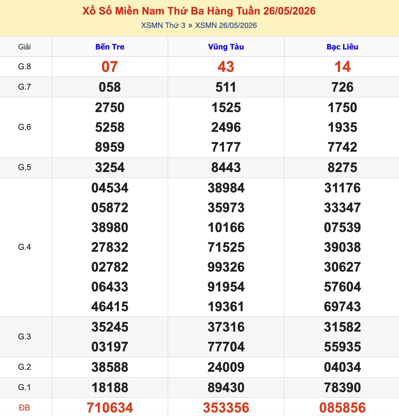 Thống Kê KQXSMN Thứ 3 - Ngày 26/5/2026