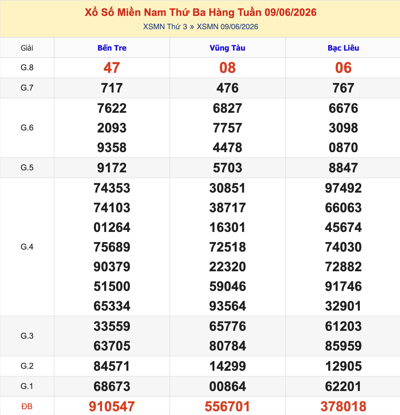 Thống Kê KQXSMN Thứ 3 - Ngày 9/6/2026