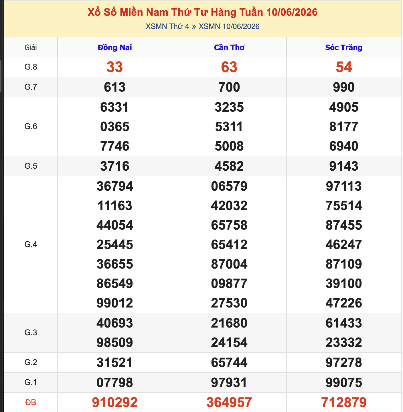 Thống Kê KQXSMN Thứ 4 - Ngày  10/6/2026