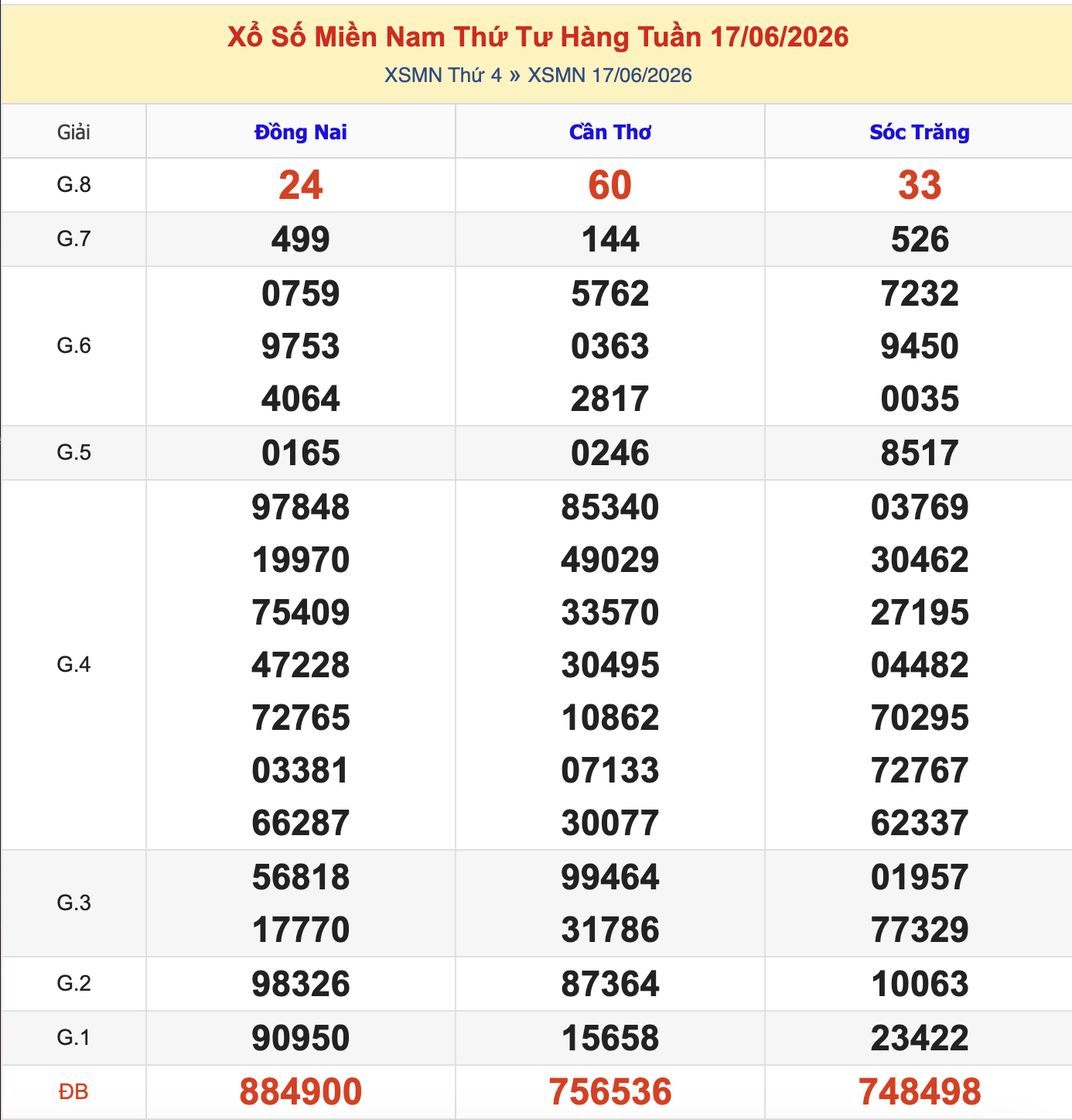 Thống Kê KQXSMN Thứ 4 - Ngày  17/6/2026