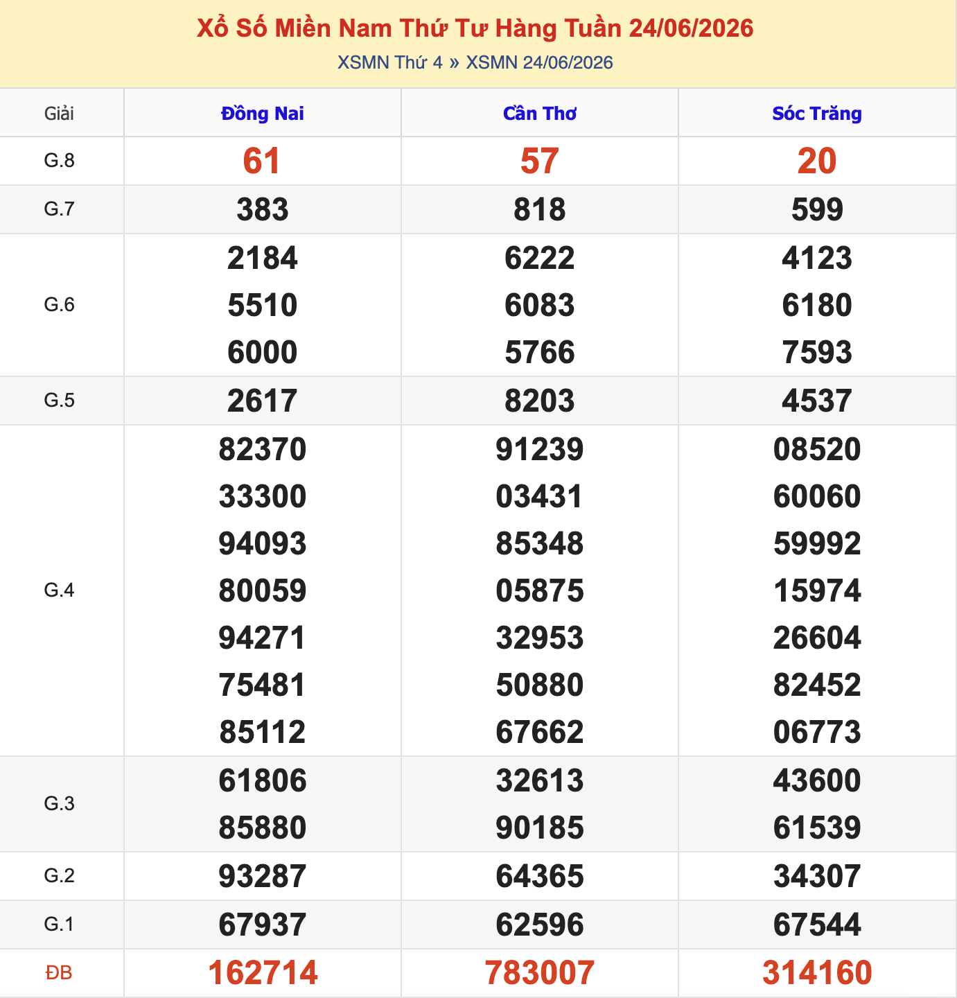 Thống Kê KQXSMN Thứ 4 - Ngày  24/6/2026