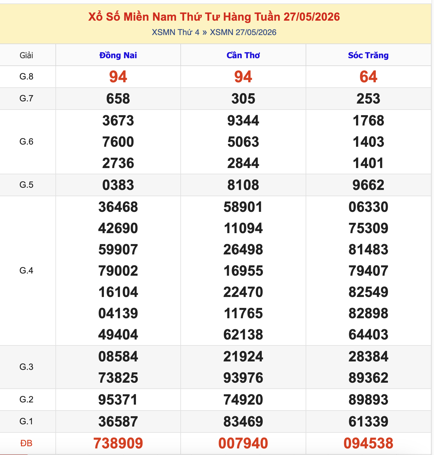 Thống Kê KQXSMN Thứ 4 - Ngày 27/5/2026