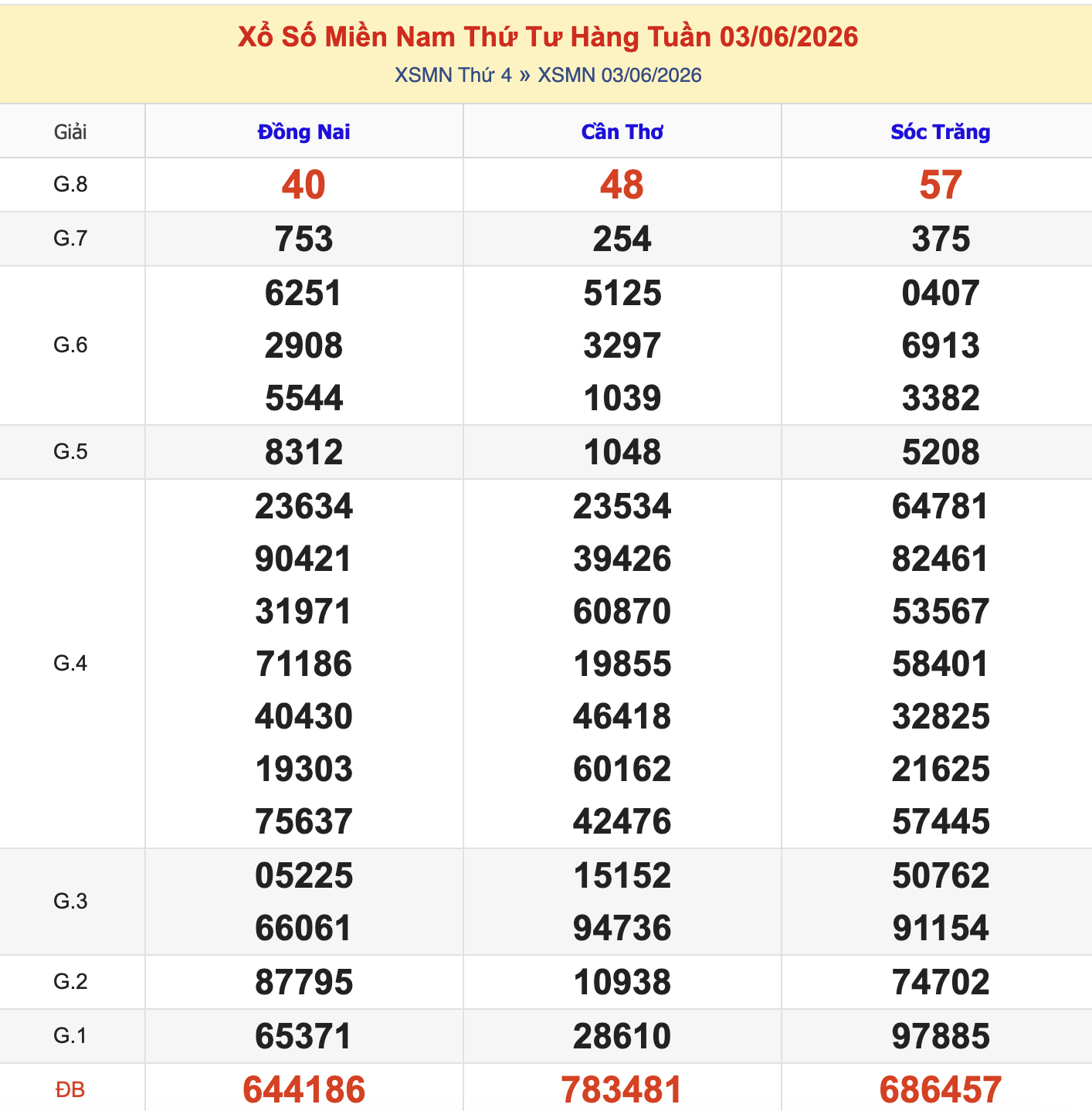 Thống Kê KQXSMN Thứ 4 - Ngày 10/6/2026