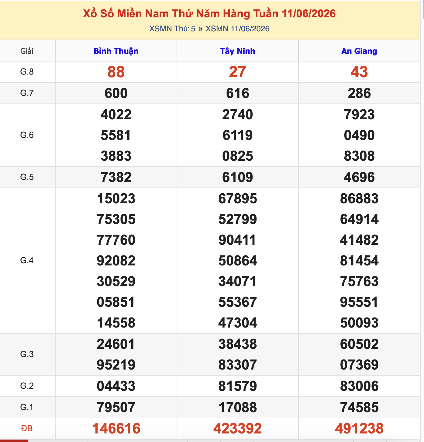 Thống Kê KQXSMN Thứ 5 - Ngày 11/6/2026