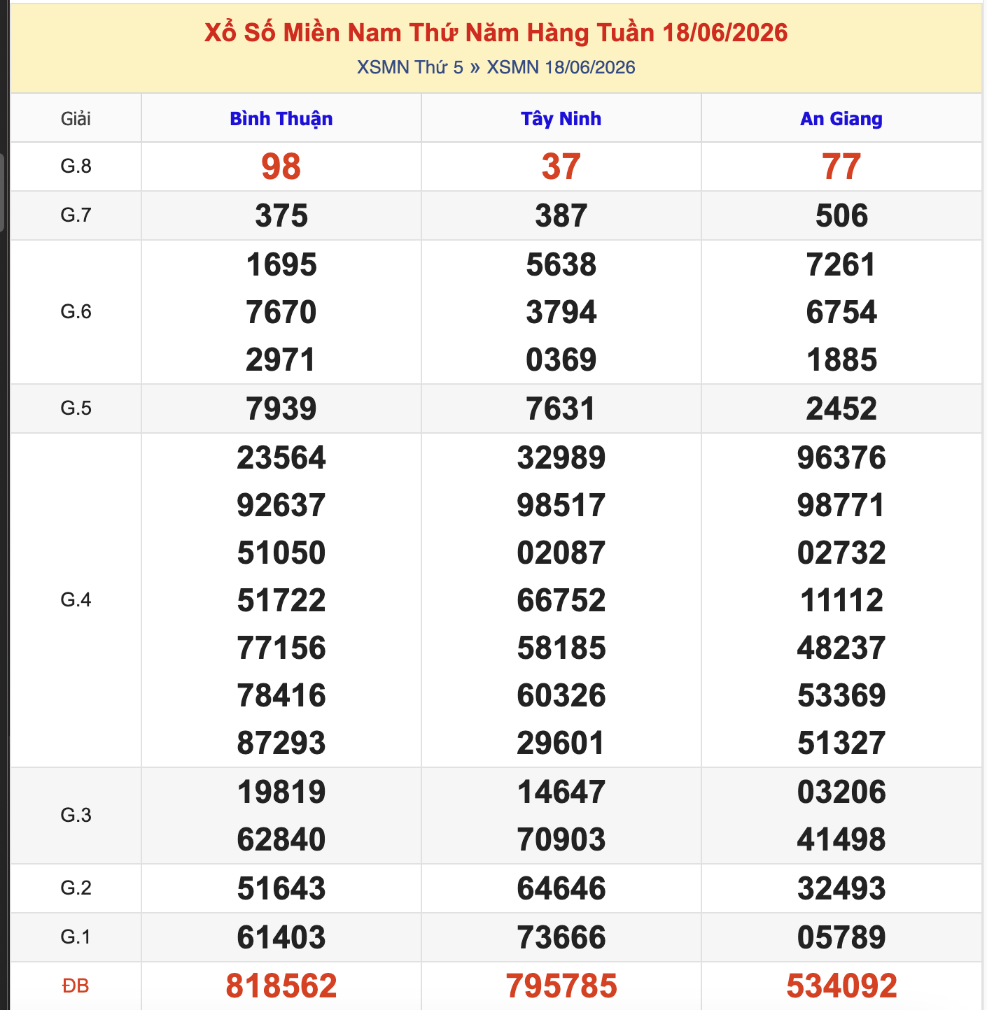 Thống Kê KQXSMN Thứ 5 - Ngày 18/6/2026