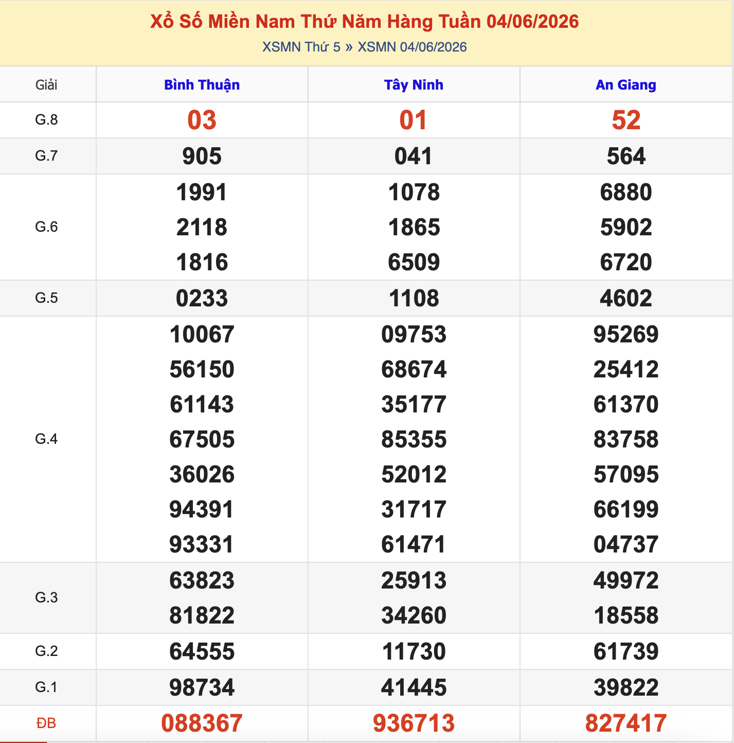 Thống Kê KQXSMN Thứ 5 - Ngày 5/6/2026
