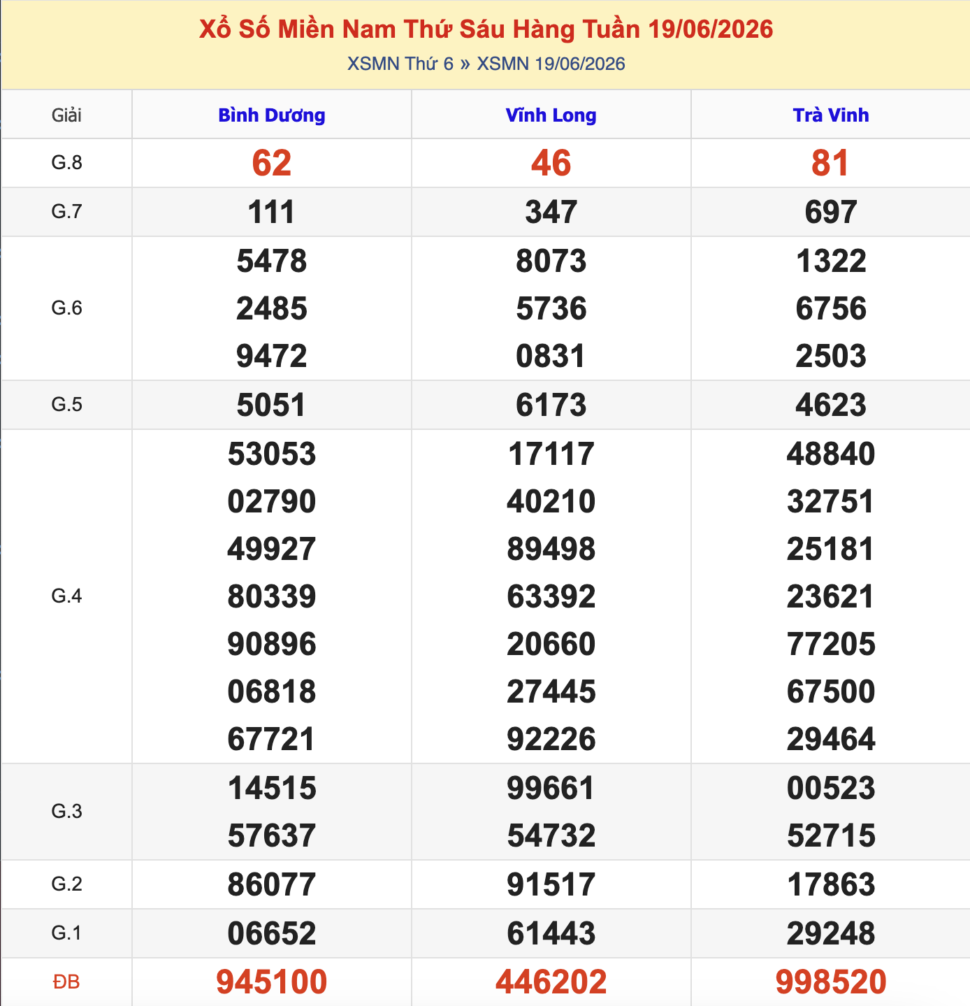 Thống Kê KQXSMN Thứ 6 - Ngày 19/6/2026