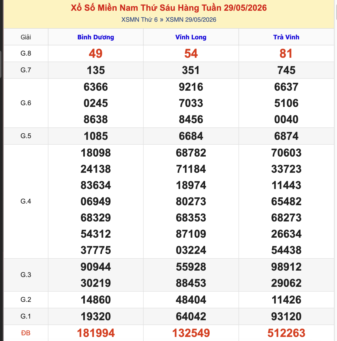 Thống Kê KQXSMN Thứ 6 - Ngày 29/5/2026