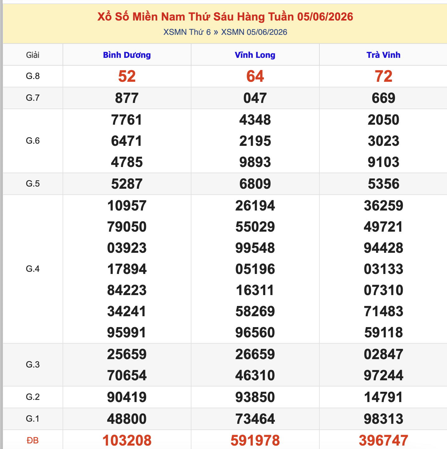 Thống Kê KQXSMN Thứ 6 - Ngày 5/6/2026