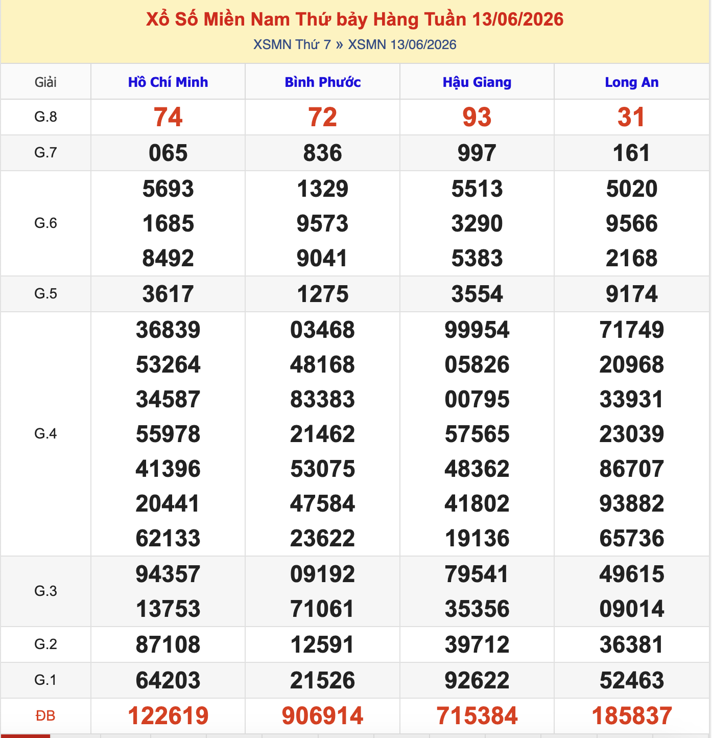 Thống Kê KQXSMN Thứ 6 - Ngày 12/6/2026
