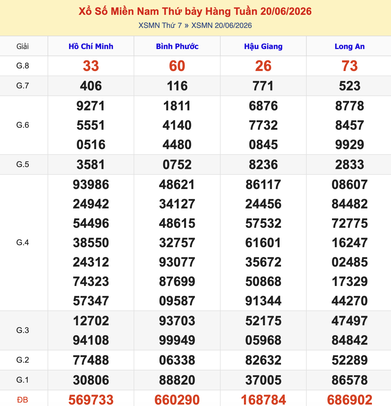 Thống Kê KQXSMN Thứ 7 - Ngày 20/6/2026