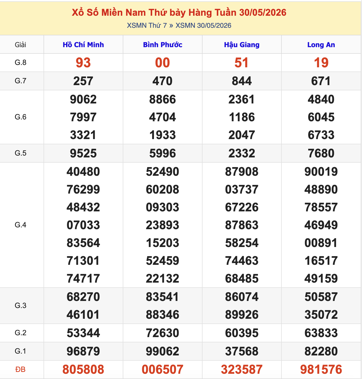 Thống Kê KQXSMN Thứ 7 - Ngày 6/6/2026